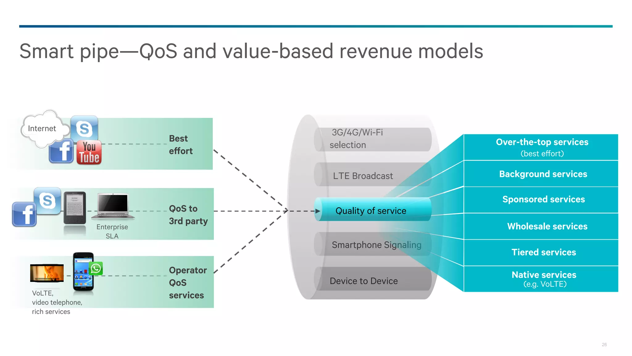 Smart pipe—QoS and value-based revenue models

Internet

Best
effort

3G/4G/Wi-Fi
selection

LTE Broadcast

Enterprise
SLA

VoLTE,
video telephone,
rich services

QoS to
3rd party

(best effort)

Background services
Sponsored services

Quality of service
Wholesale services
Smartphone Signaling

Operator
QoS
services

Over-the-top services

Device to Device

Tiered services
Native services
(e.g. VoLTE)

26

 