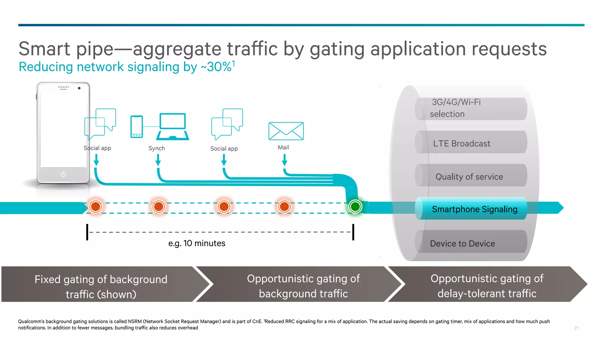 Smart pipe—aggregate traffic by gating application requests
Reducing network signaling by ~30%1

3G/4G/Wi-Fi
selection

Social app

Synch

Social app

Mail

LTE Broadcast
Quality of service
Smartphone Signaling

e.g. 10 minutes

Fixed gating of background
traffic (shown)

Device to Device

Opportunistic gating of
background traffic

Opportunistic gating of
delay-tolerant traffic

Qualcomm’s background gating solutions is called NSRM (Network Socket Request Manager) and is part of CnE. 1Reduced RRC signaling for a mix of application. The actual saving depends on gating timer, mix of applications and how much push
notifications. In addition to fewer messages, bundling traffic also reduces overhead

27

 