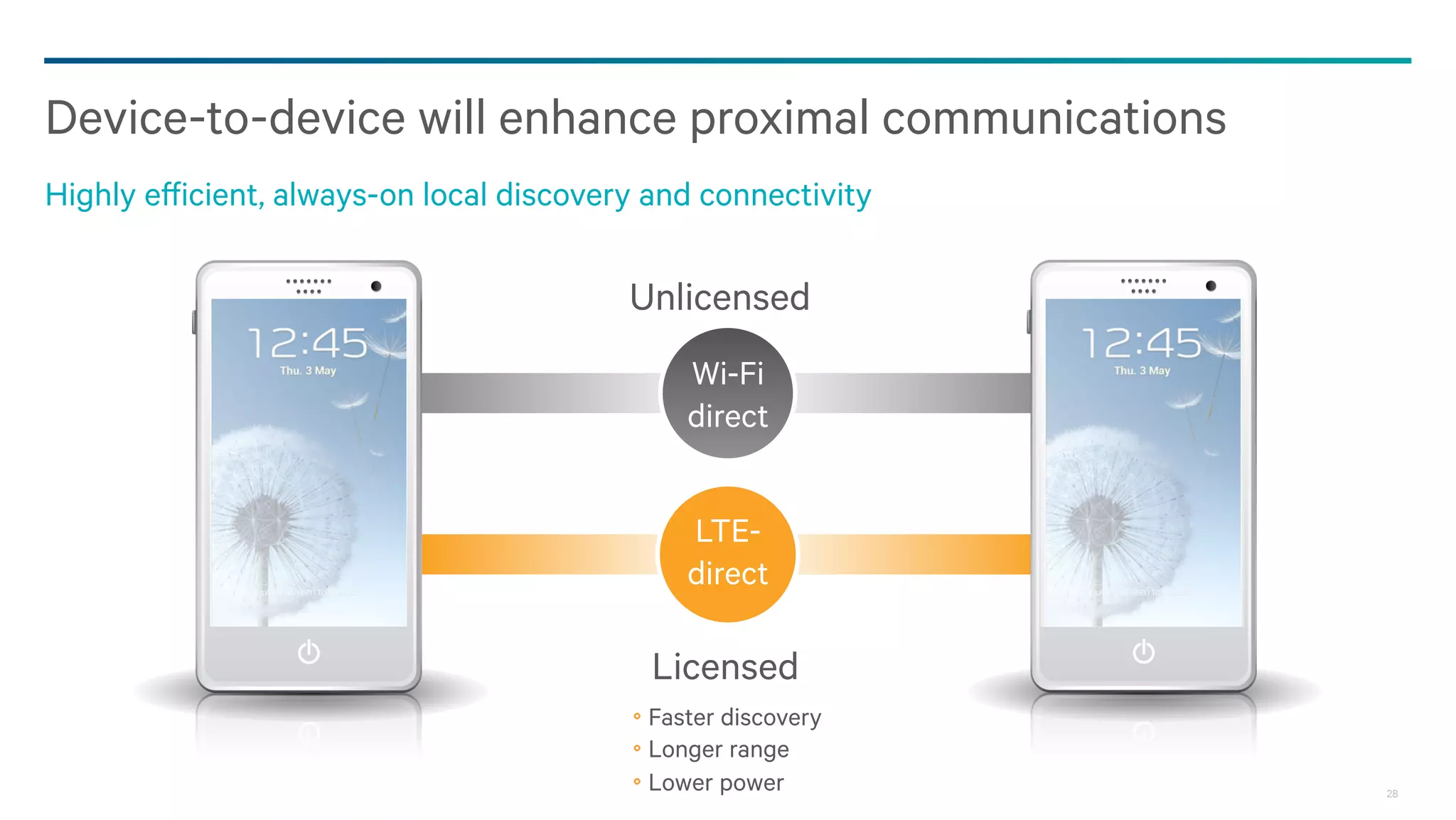 Device-to-device will enhance proximal communications
Highly efficient, always-on local discovery and connectivity

Unlicensed
Wi-Fi
direct
LTEdirect

Licensed
Faster discovery
Longer range
Lower power

28

 