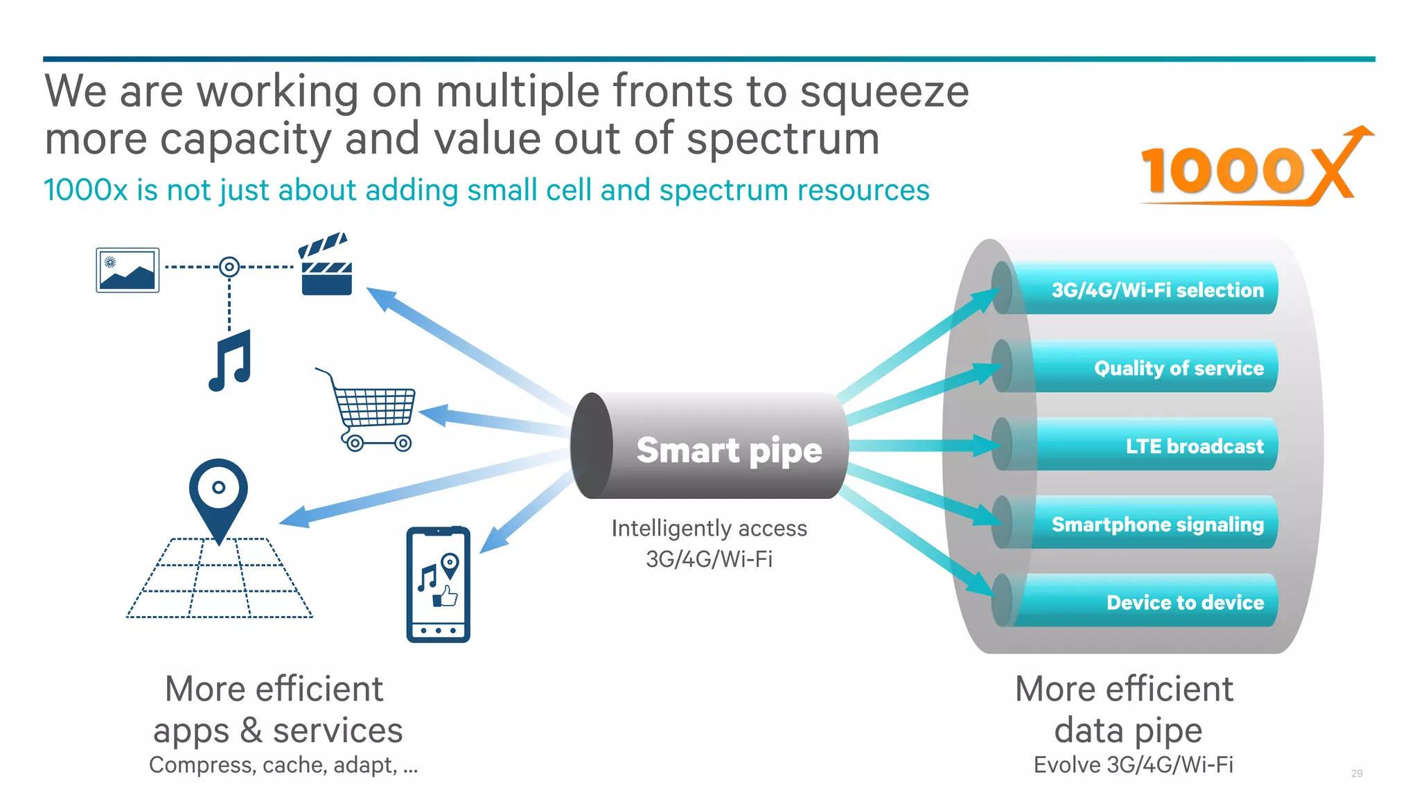 Summary: we are working on multiple fronts to squeeze
more capacity and value out of spectrum
Wi-Fi 802.11 ac
LTE in unlicensed spectrum

Smart Pipe
Intelligently access
3G/4G/Wi-Fi

LTE Broadcast
LTE Advanced
HSPA+ Evolution
Device-to-device

More efficient
apps & services

More efficient
data pipe

Compress, cache, adapt, …

Continue to Evolve 3G/4G/Wi-Fi

29

 
