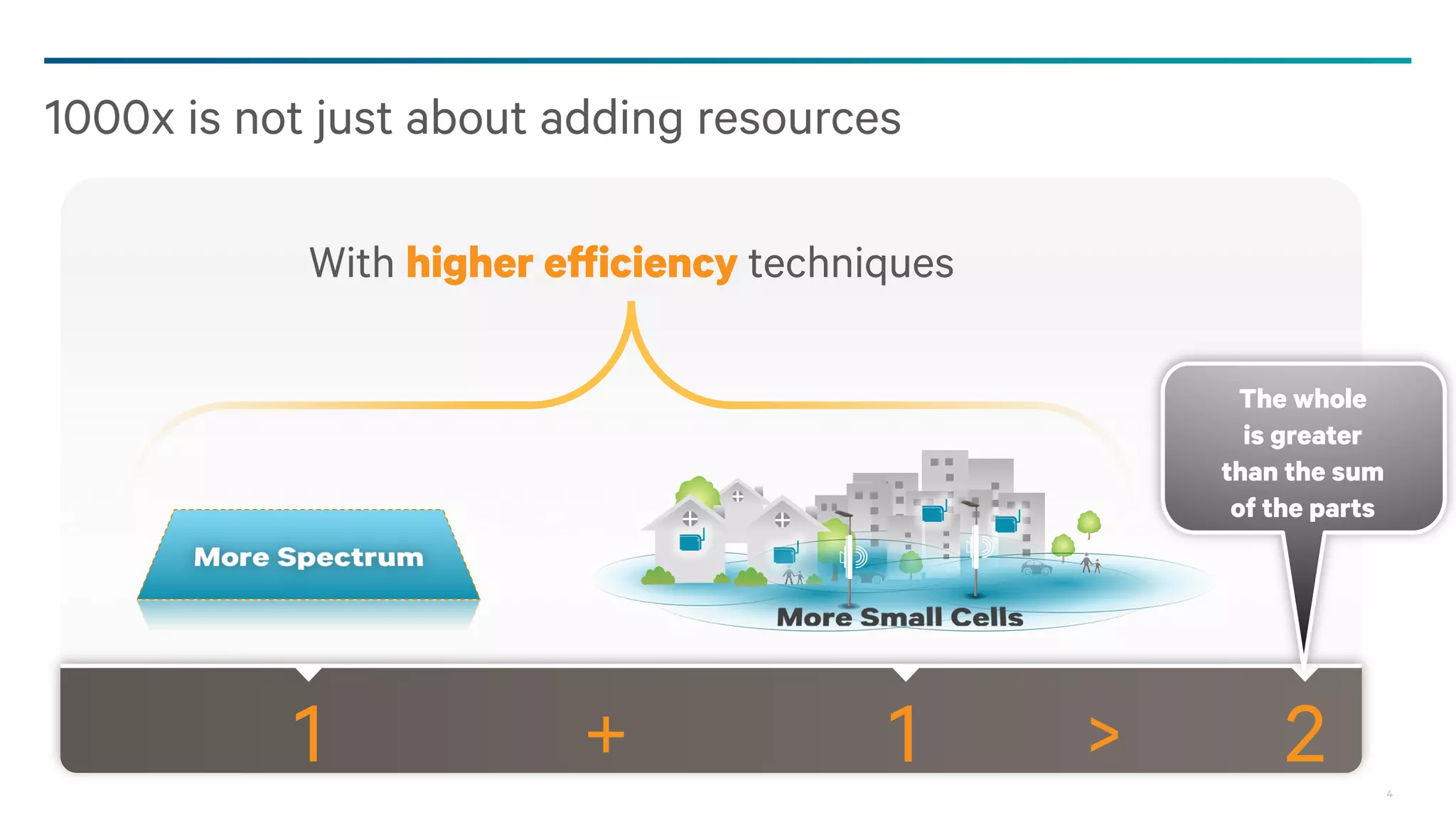 1000x is not just about adding resources
With higher efficiency techniques
The whole
is greater
than the sum
of the parts

4

 