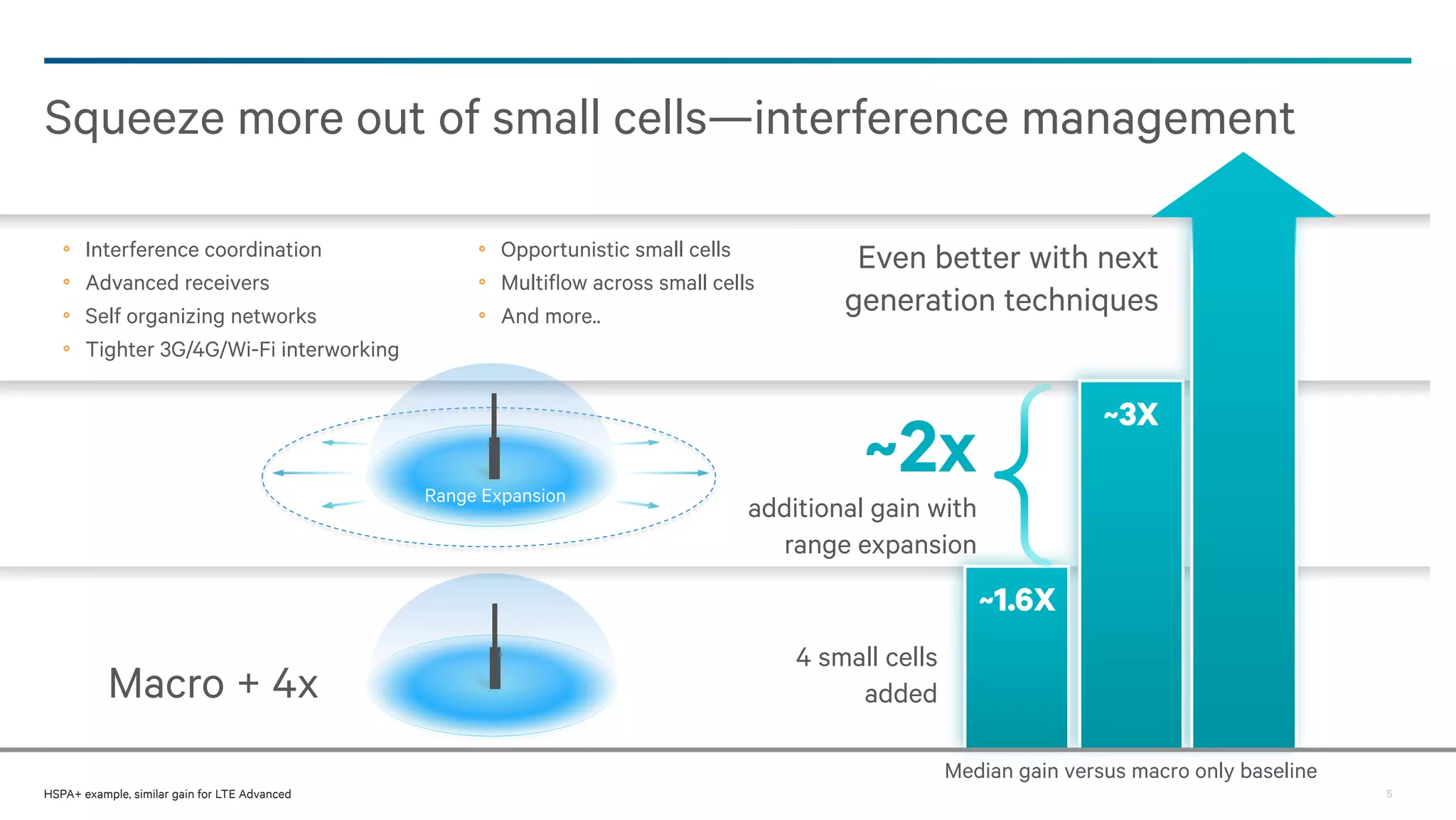 Squeeze more out of small cells—interference management
Interference coordination
Advanced receivers
Self organizing networks
Tighter 3G/4G/Wi-Fi interworking

Opportunistic small cells
Multiflow across small cells
And more..

Range Expansion

Even better with next
generation techniques
~3X

~2x
additional gain with
range expansion

~1.6X

Macro + 4x

4 small cells
added
Median gain versus macro only baseline

HSPA+ example, similar gain for LTE Advanced

5

 