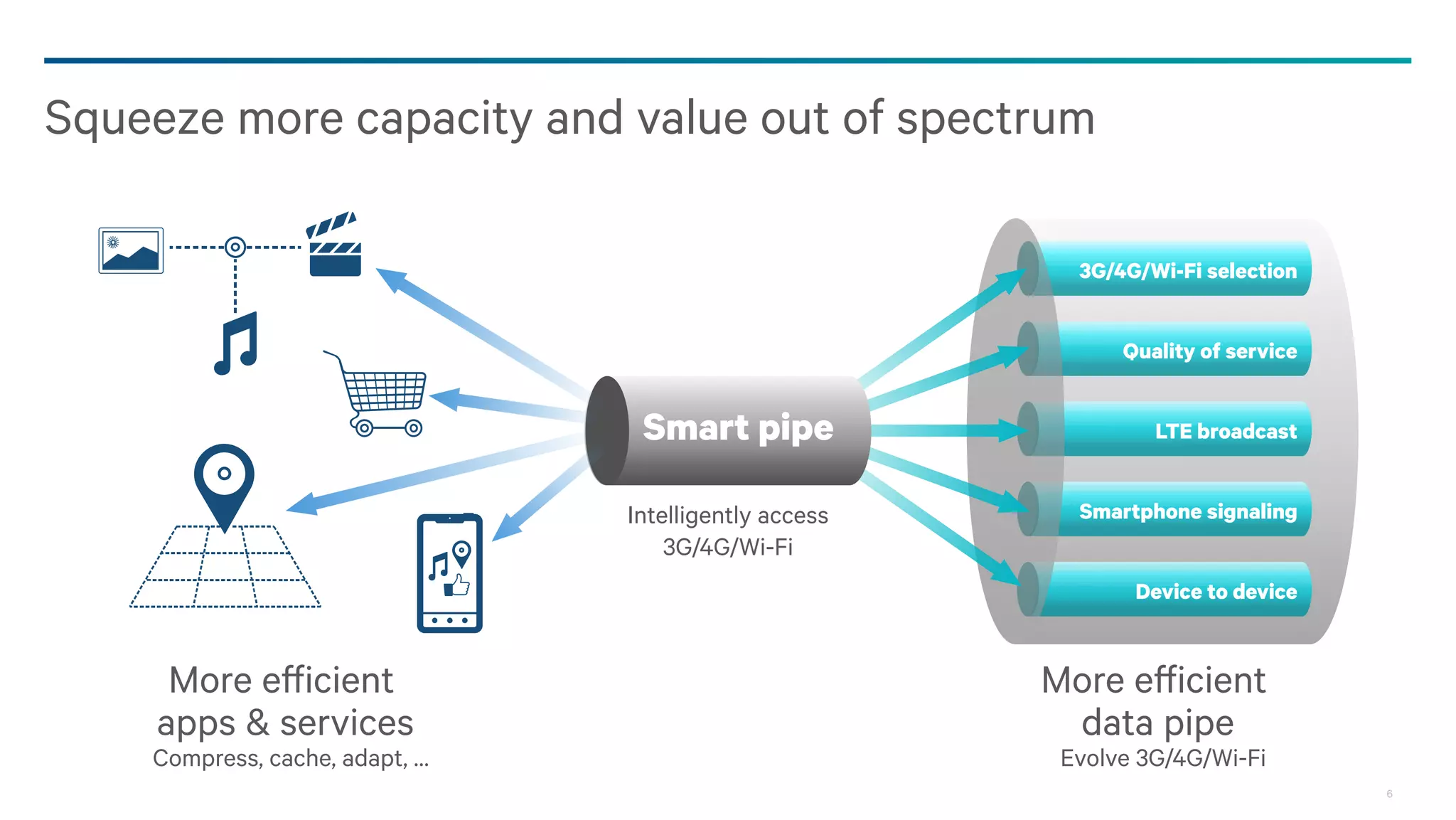 Squeeze more capacity and value out of spectrum
Wi-Fi 802.11 ac
LTE in unlicensed spectrum

Smart Pipe
Intelligently access
3G/4G/Wi-Fi

LTE Broadcast
LTE Advanced
HSPA+ Evolution
Device-to-device

More efficient
apps & services

More efficient
data pipe

Compress, cache, adapt, …

Evolve 3G/4G/Wi-Fi
6

 