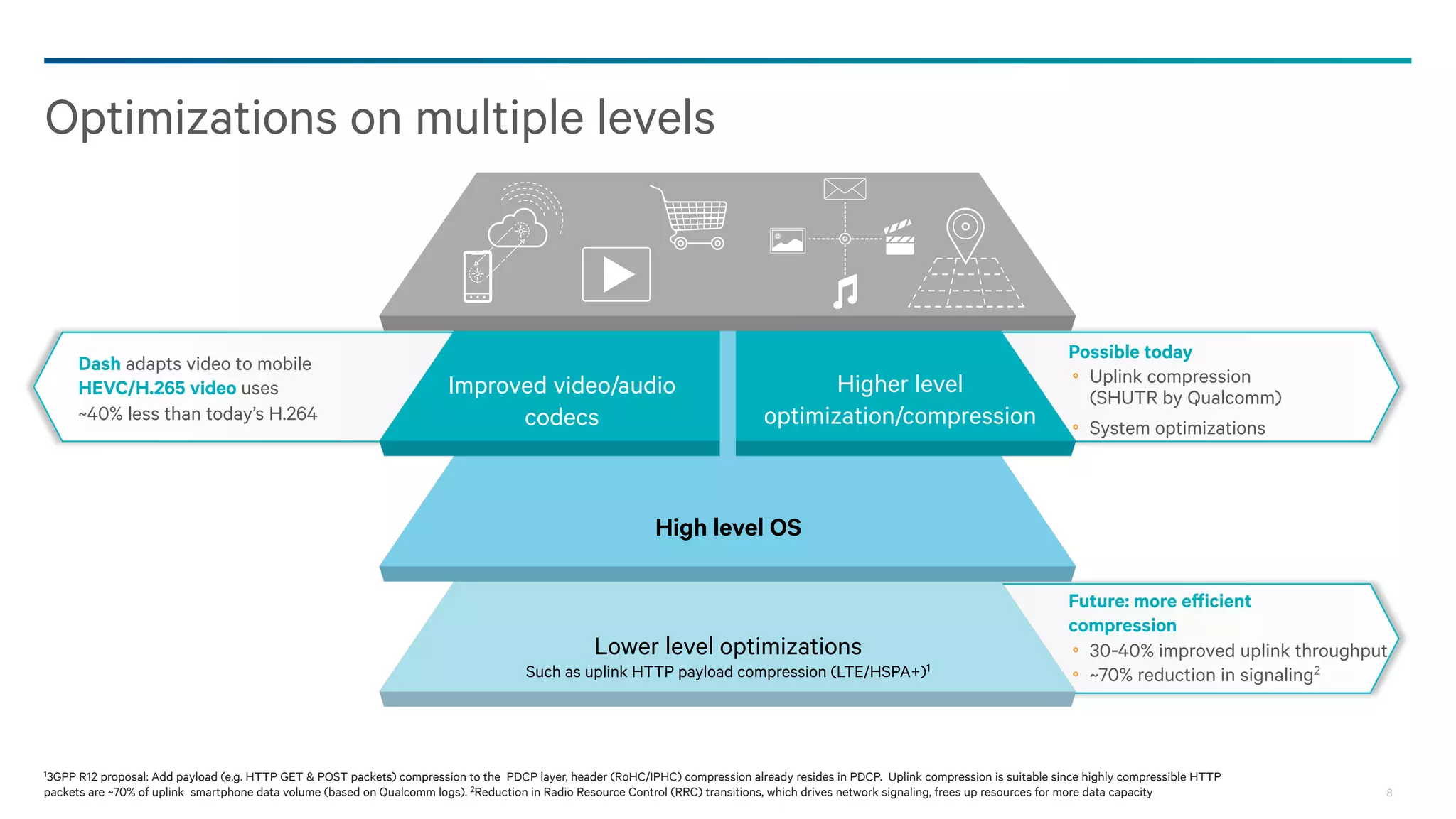 Optimizations on multiple levels

Dash adapts video to mobile
HEVC/H.265 video uses
~40% less than today’s H.264

Improved video/audio
codecs

Higher level
optimization/compression

Possible today
Uplink compression
(SHUTR by Qualcomm)
System optimizations

High level OS

Lower level optimizations
Such as uplink HTTP payload compression (LTE/HSPA+)1

Future: more efficient
compression
30-40% improved uplink throughput
~70% reduction in signaling2

13GPP

R12 proposal: Add payload (e.g. HTTP GET & POST packets) compression to the PDCP layer, header (RoHC/IPHC) compression already resides in PDCP. Uplink compression is suitable since highly compressible
HTTP packets are ~70% of uplink smartphone data volume (based on Qualcomm logs). 2Reduction in Radio Resource Control (RRC) transitions, which drives network signaling, frees up resources for more data capacity

8

 