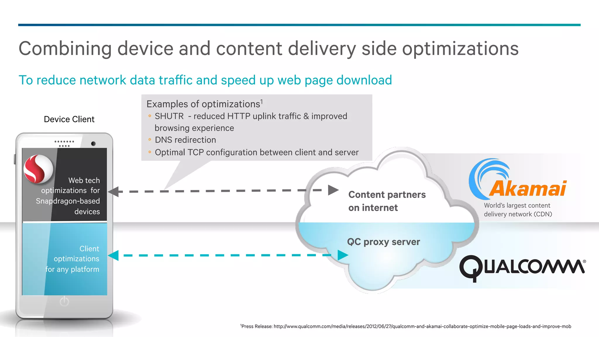 Combining device and content delivery side optimizations
To reduce network data traffic and speed up web page download
Examples of optimizations1
Device Client

SHUTR - reduced HTTP uplink traffic & improved
browsing experience
DNS redirection
Optimal TCP configuration between client and server

Web tech
optimizations for
Snapdragon-based
devices

Content partners
on internet

1Press

World’s largest content
delivery network (CDN)

Release: http://www.qualcomm.com/media/releases/2012/06/27/qualcomm-and-akamai-collaborate-optimize-mobile-page-loads-and-improve-mob9

 