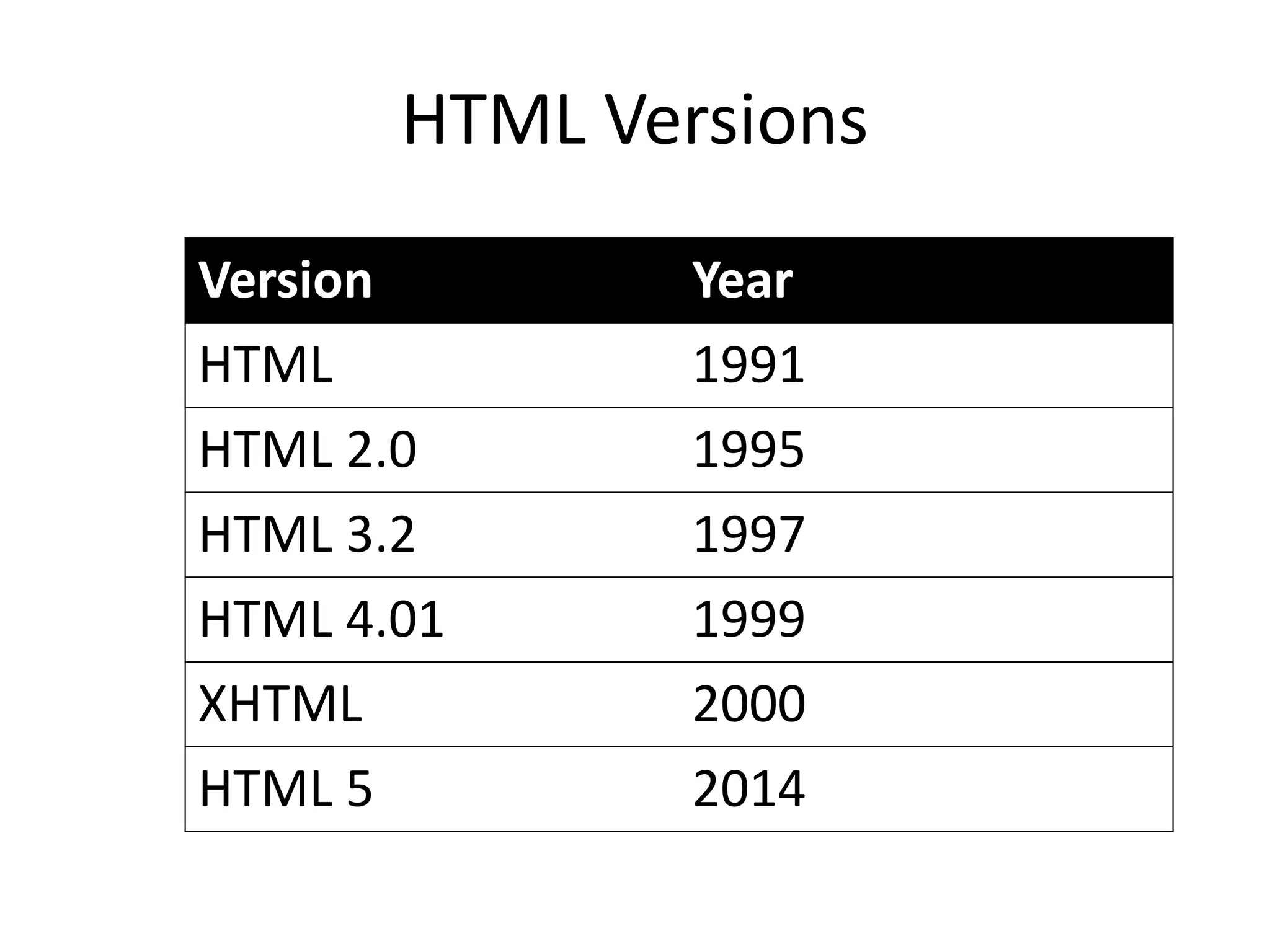 HTML Versions
Version Year
HTML 1991
HTML 2.0 1995
HTML 3.2 1997
HTML 4.01 1999
XHTML 2000
HTML 5 2014
 