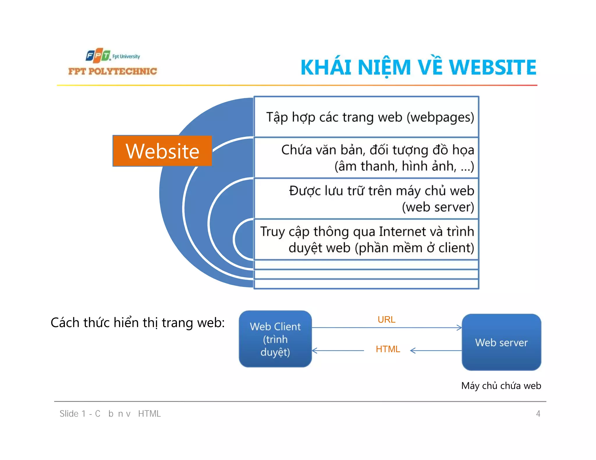 KHÁI NIỆM VỀ WEBSITE
Tập hợp các trang web (webpages)
Chứa văn bản, đối tượng đồ họa
(âm thanh, hình ảnh, …)
Được lưu trữ trên máy chủ web
(web server)
Truy cập thông qua Internet và trình
duyệt web (phần mềm ở client)
Website
Slide 1 - Cơ bản về HTML 4
Truy cập thông qua Internet và trình
duyệt web (phần mềm ở client)
Cách thức hiển thị trang web: Web Client
(trình
duyệt)
Web Client
(trình
duyệt)
Web serverWeb server
HTML
URL
Máy chủ chứa web
 
