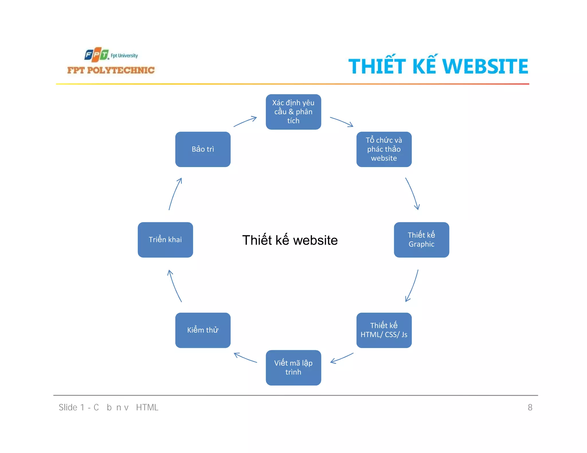THIẾT KẾ WEBSITE
Xác định yêu
cầu & phân
tích
Tổ chức và
phác thảo
website
Bảo trì
Thiết kế
Graphic
Thiết kế
HTML/ CSS/ Js
Viết mã lập
trình
Kiểm thử
Triển khai
Slide 1 - Cơ bản về HTML 8
Thiết kế website
 
