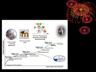 Evolucion de la Web desde 1.0 hasta 5.0