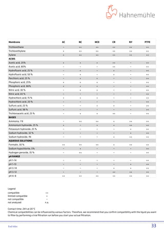 3333End titles
Membrane AC NC MCE CR NY PTFE
Trichlorethane – ++ ++ ++ ++ ++
Trichlorethylene + ++ ++ ++ ++ ++
Xylene + ++ ++ ++ ++ ++
ACIDS
Acetic acid, 25% + + + ++ – ++
Acetic acid, 80% – – – ++ – ++
Hydrofluoric acid, 25 % – + – + – ++
Hydrofluoric acid, 50 % – + – + – ++
Perchloric acid, 25 % – + + – – ++
Phosphoric acid, 25% + + + – – ++
Phosphoric acid, 86% + + + – – ++
Nitric acid, 30 % – + + – – ++
Nitric acid, 65 % – – – – – ++
Hydrochloric acid, 15 % + + + – – ++
Hydrochloric acid, 20 % – – – – – ++
Sulfuric acid, 25 % – – + + – ++
Sulfuric acid, 98 % – – – – – ++
Trichloroacetic acid, 25 % – + + ++ – ++
BASES
Ammonia, 1 N – ++ ++ + ++ ++
Ammonium hydroxide, 25 % + – + + ++ ++
Potassium hydroxide, 25 % – – – – + ++
Sodium hydroxide, 32 % – – – – + ++
Sodium hydroxide, 1N – – – + ++ ++
AQUEOUS SOLUTIONS
Formalin, 30 % ++ ++ ++ + ++ ++
Sodium hypochlorite, 5% – + – – – ++
Hydrogen peroxide, 35 % – ++ – – – ++
pH RANGE
pH 1–14 – – – – – ++
pH 1–13 – – – – + ++
pH 3–14 – – – + + ++
pH 3–12 – – – ++ ++ ++
pH 4–8 ++ ++ ++ ++ ++ ++
Legend
compatible	++
limited compatible	 +
not compatible	 –
not analyzed	 n.a.
	
Contact time: 24 h at 20 ºC	
Chemical compatibilities can be influenced by various factors. Therefore, we recommend that you confirm compatibility with the liquid you want
to filter by performing a trial filtration run before you start your actual filtration.
 