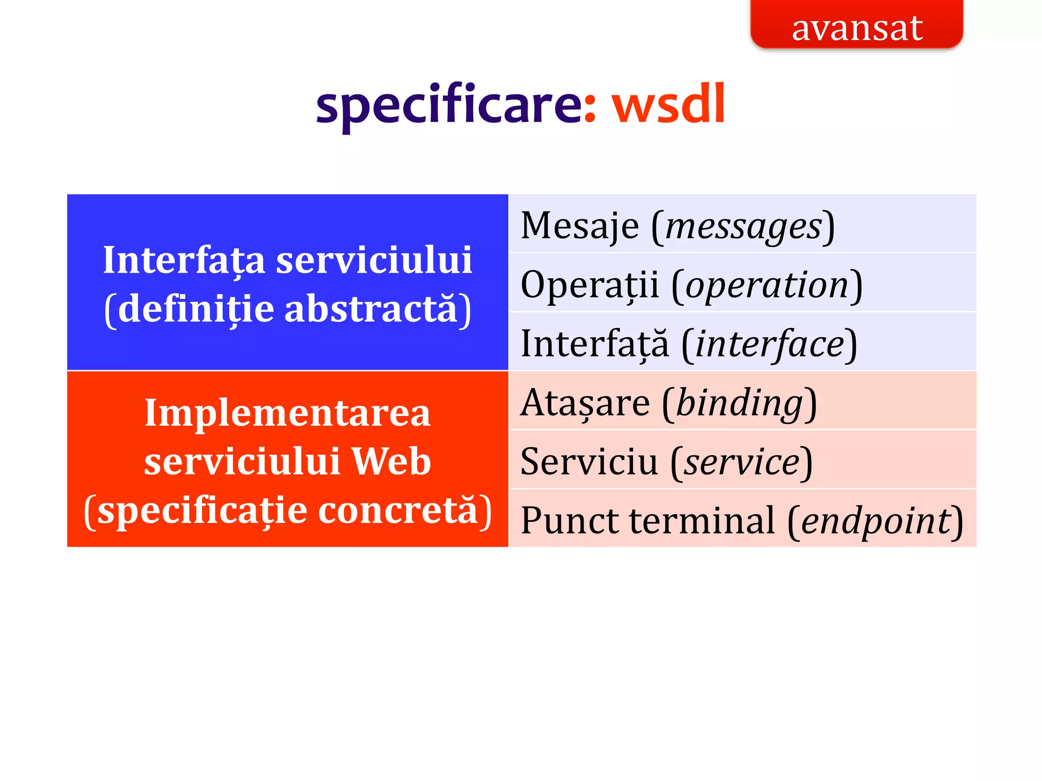 Dr.SabinBuragaprofs.info.uaic.ro/~busaco/
specificare: wsdl
Interfața serviciului
(definiție abstractă)
Mesaje (messages)
Operații (operation)
Interfață (interface)
Implementarea
serviciului Web
(specificație concretă)
Atașare (binding)
Serviciu (service)
Punct terminal (endpoint)
avansat
 