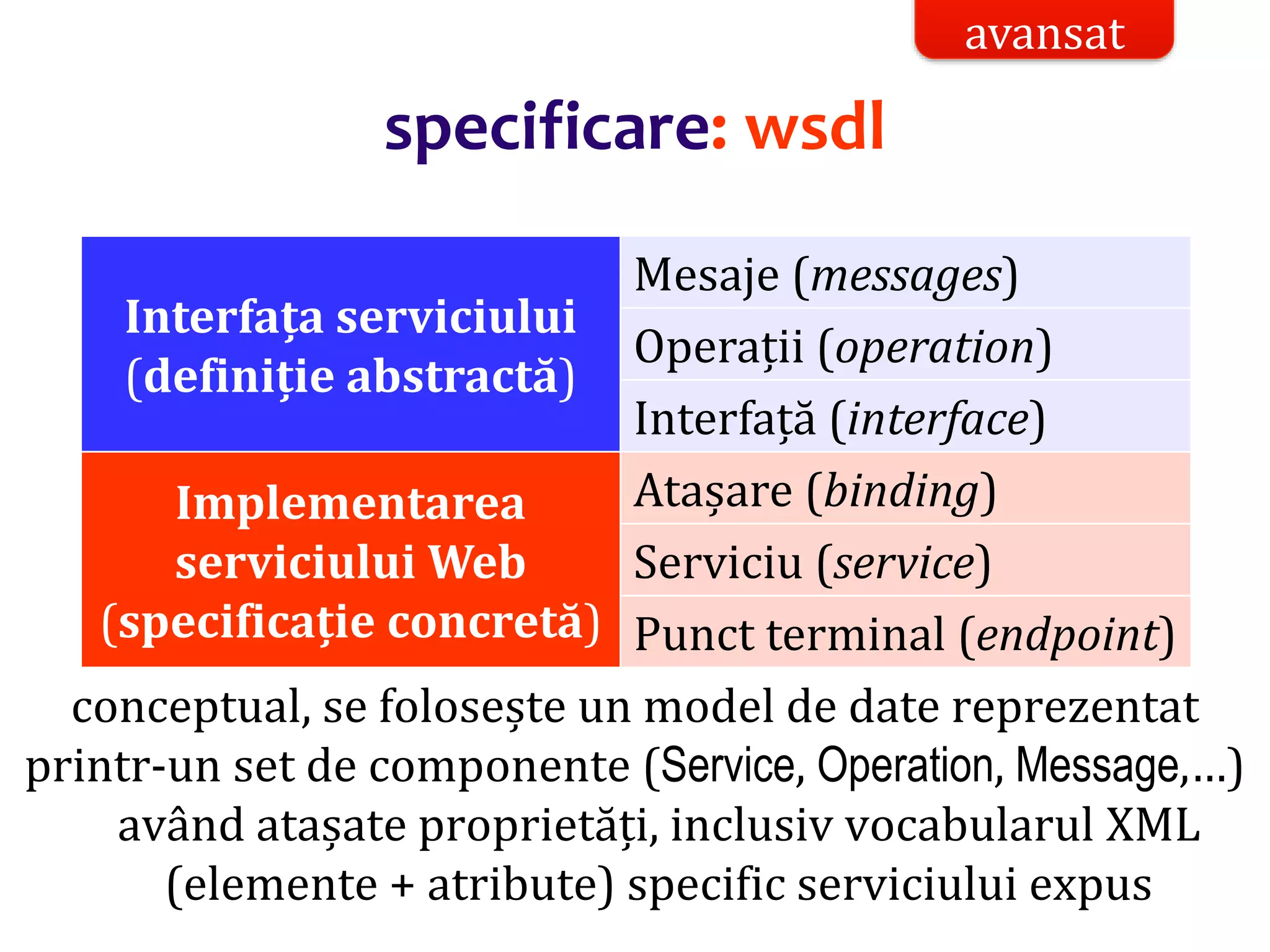 Dr.SabinBuragaprofs.info.uaic.ro/~busaco/
specificare: wsdl
Interfața serviciului
(definiție abstractă)
Mesaje (messages)
Operații (operation)
Interfață (interface)
Implementarea
serviciului Web
(specificație concretă)
Atașare (binding)
Serviciu (service)
Punct terminal (endpoint)
conceptual, se folosește un model de date reprezentat
printr-un set de componente (Service, Operation, Message,…)
având atașate proprietăți, inclusiv vocabularul XML
(elemente + atribute) specific serviciului expus
avansat
 