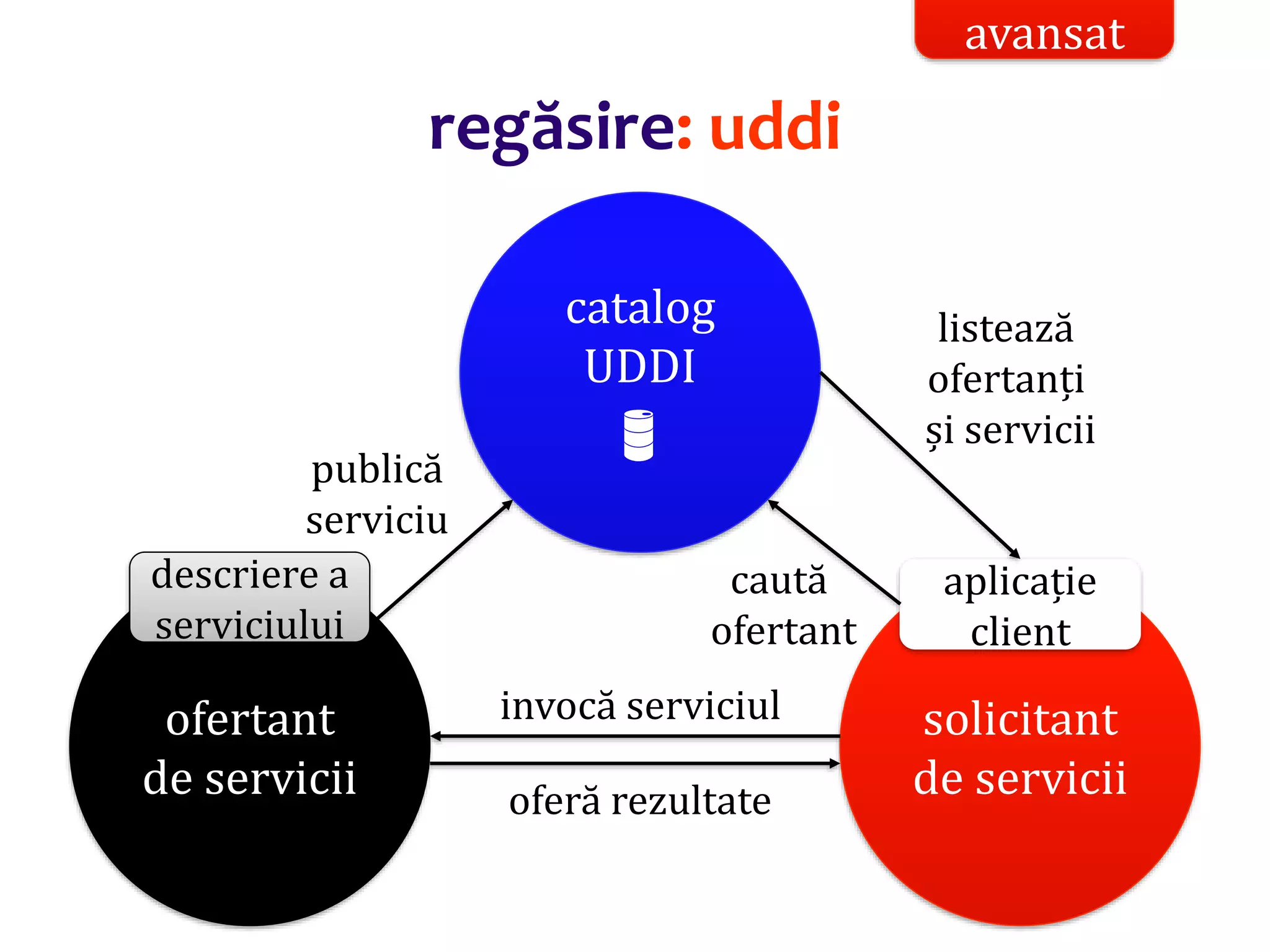 Dr.SabinBuragaprofs.info.uaic.ro/~busaco/
regăsire: uddi
avansat
ofertant
de servicii
solicitant
de servicii
catalog
UDDI

descriere a
serviciului
publică
serviciu
aplicație
client
caută
ofertant
listează
ofertanți
și servicii
invocă serviciul
oferă rezultate
 