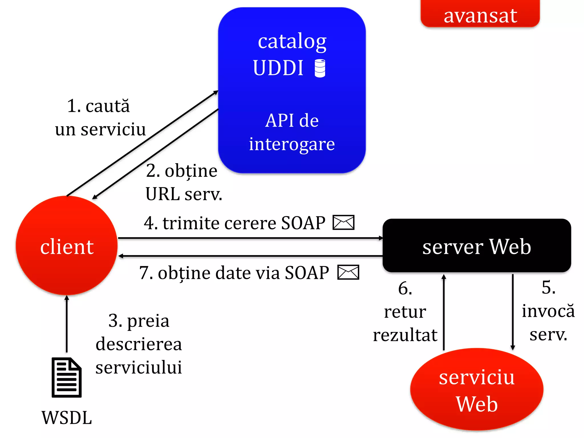 Dr.SabinBuragaprofs.info.uaic.ro/~busaco/
avansat
client
catalog
UDDI 
API de
interogare
server Web
serviciu
Web
1. caută
un serviciu
2. obține
URL serv.
3. preia
descrierea
serviciului

WSDL
4. trimite cerere SOAP ✉
7. obține date via SOAP ✉
5.
invocă
serv.
6.
retur
rezultat
 