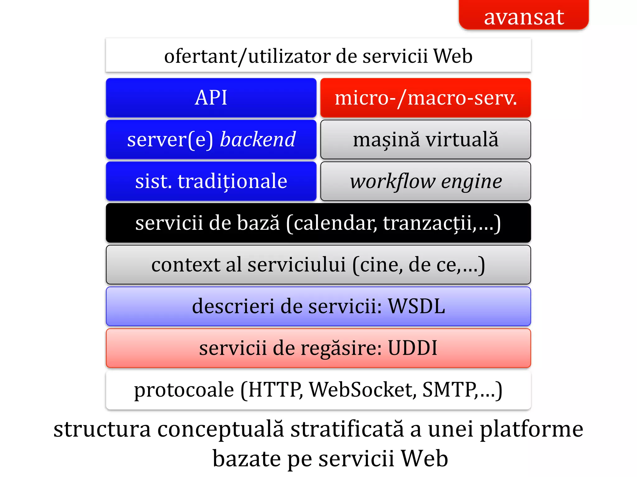 Dr.SabinBuragaprofs.info.uaic.ro/~busaco/
structura conceptuală stratificată a unei platforme
bazate pe servicii Web
avansat
protocoale (HTTP, WebSocket, SMTP,…)
servicii de regăsire: UDDI
descrieri de servicii: WSDL
context al serviciului (cine, de ce,…)
servicii de bază (calendar, tranzacții,…)
sist. tradiționale
server(e) backend
API
workflow engine
mașină virtuală
micro-/macro-serv.
ofertant/utilizator de servicii Web
 