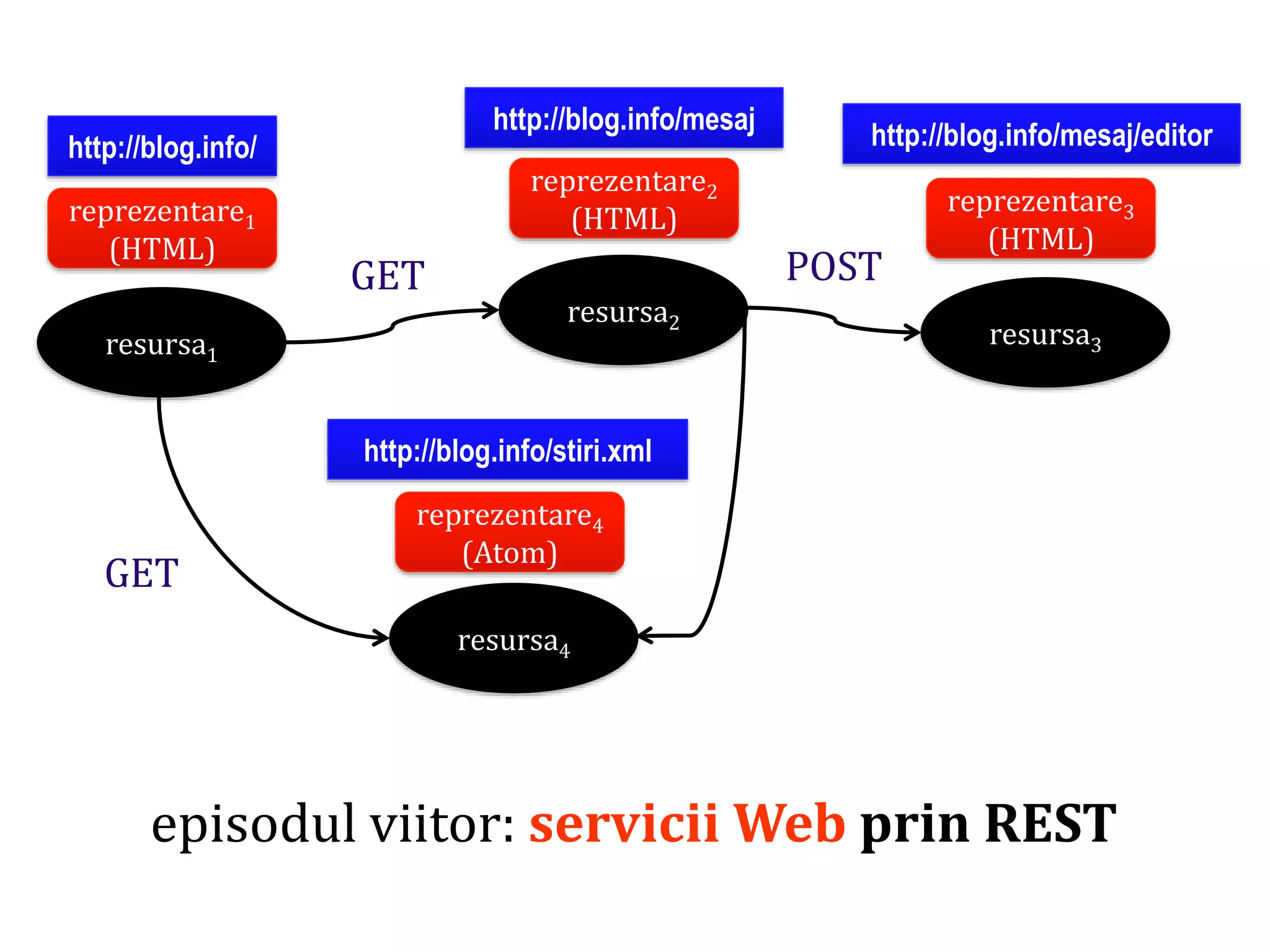 Dr.SabinBuragaprofs.info.uaic.ro/~busaco/
episodul viitor: servicii Web prin REST
resursa1
reprezentare1
(HTML)
http://blog.info/
resursa2
reprezentare2
(HTML)
http://blog.info/mesaj
resursa3
reprezentare3
(HTML)
http://blog.info/mesaj/editor
resursa4
reprezentare4
(Atom)
http://blog.info/stiri.xml
GET
GET
POST
 