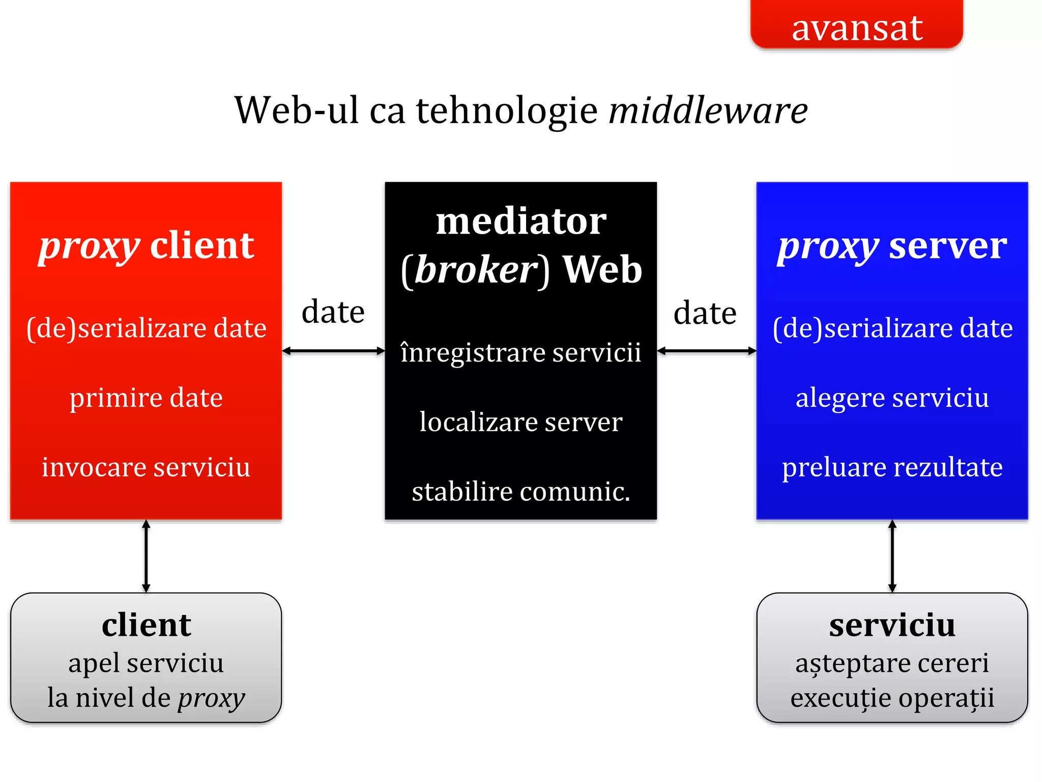 Dr.SabinBuragaprofs.info.uaic.ro/~busaco/
soluțieWeb-ul ca tehnologie middleware
avansat
client
apel serviciu
la nivel de proxy
serviciu
așteptare cereri
execuție operații
proxy client
(de)serializare date
primire date
invocare serviciu
proxy server
(de)serializare date
alegere serviciu
preluare rezultate
mediator
(broker) Web
înregistrare servicii
localizare server
stabilire comunic.
date date
 