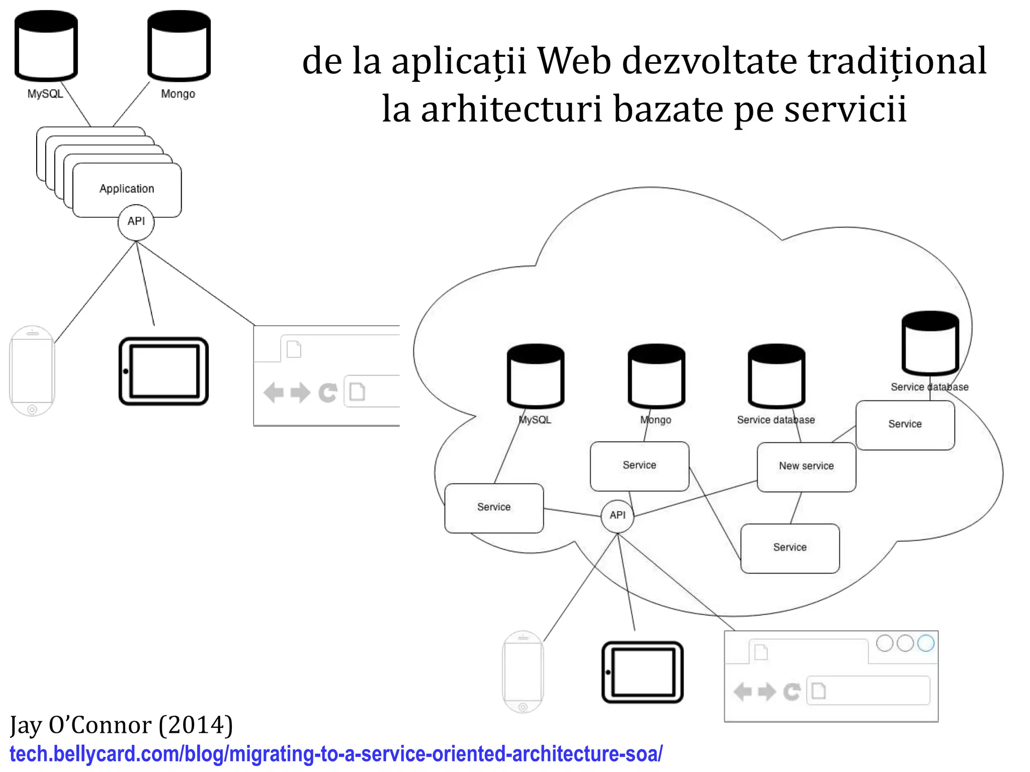Dr.SabinBuragaprofs.info.uaic.ro/~busaco/
soa
de la aplicații Web dezvoltate tradițional
la arhitecturi bazate pe servicii
Jay O’Connor (2014)
tech.bellycard.com/blog/migrating-to-a-service-oriented-architecture-soa/
 