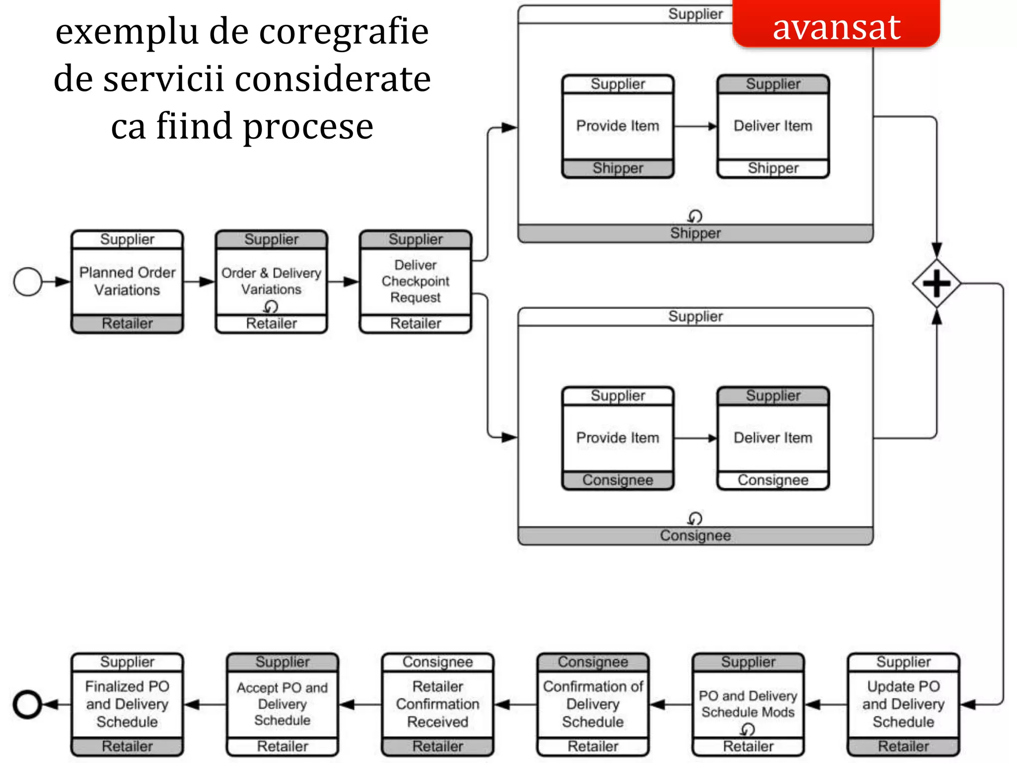 Dr.SabinBuragaprofs.info.uaic.ro/~busaco/
soa
avansatexemplu de coregrafie
de servicii considerate
ca fiind procese
 