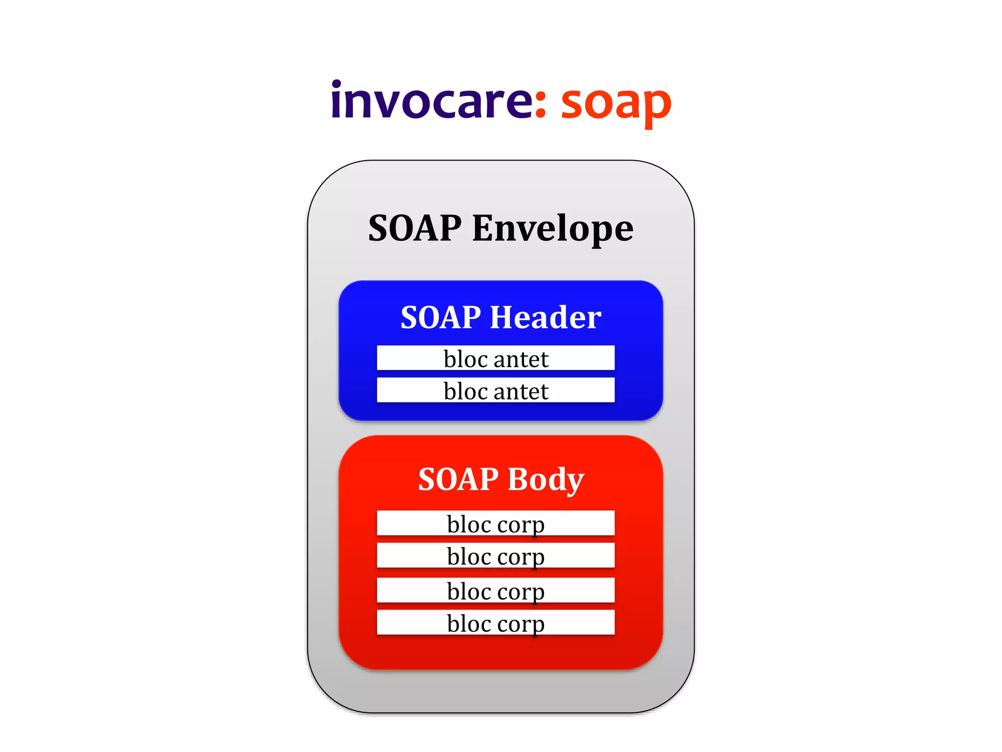 Dr.SabinBuragaprofs.info.uaic.ro/~busaco/
invocare: soap
SOAP Envelope
SOAP Header
bloc antet
bloc antet
SOAP Body
bloc corp
bloc corp
bloc corp
bloc corp
 