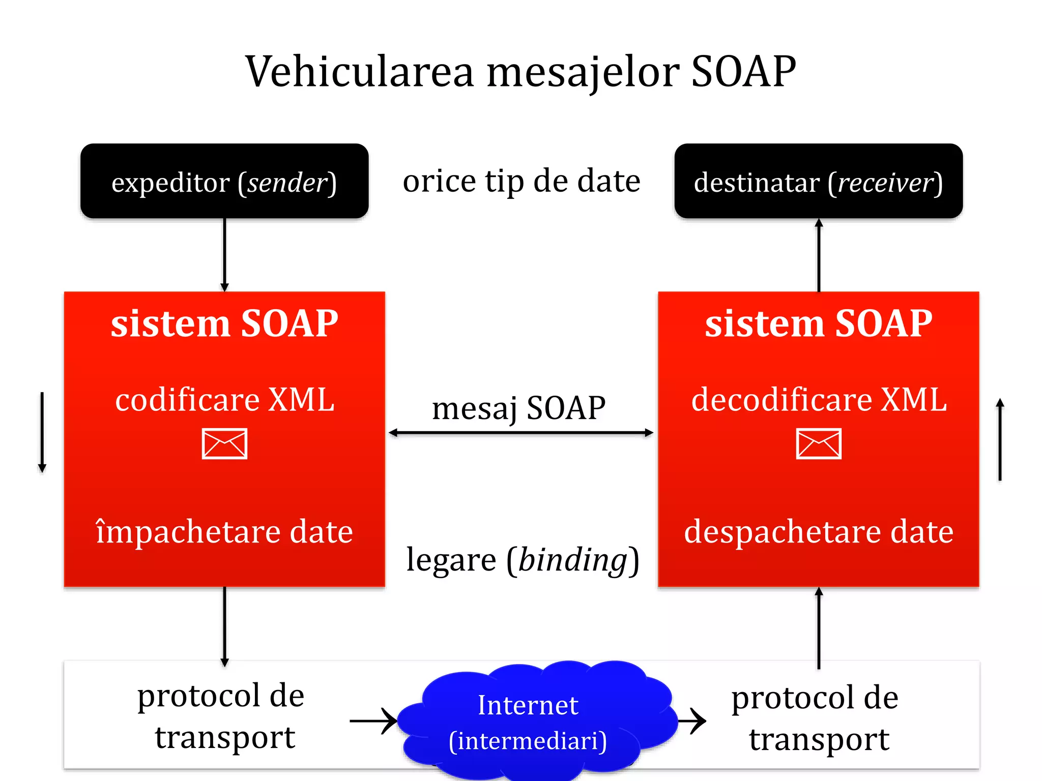 Dr.SabinBuragaprofs.info.uaic.ro/~busaco/
invocare: soap
Vehicularea mesajelor SOAP
sistem SOAP
codificare XML
✉
împachetare date
sistem SOAP
decodificare XML
✉
despachetare date
protocol de
transport
protocol de
transport→ →
mesaj SOAP
legare (binding)
expeditor (sender) destinatar (receiver)orice tip de date
Internet
(intermediari)
Internet
(intermediari)
 