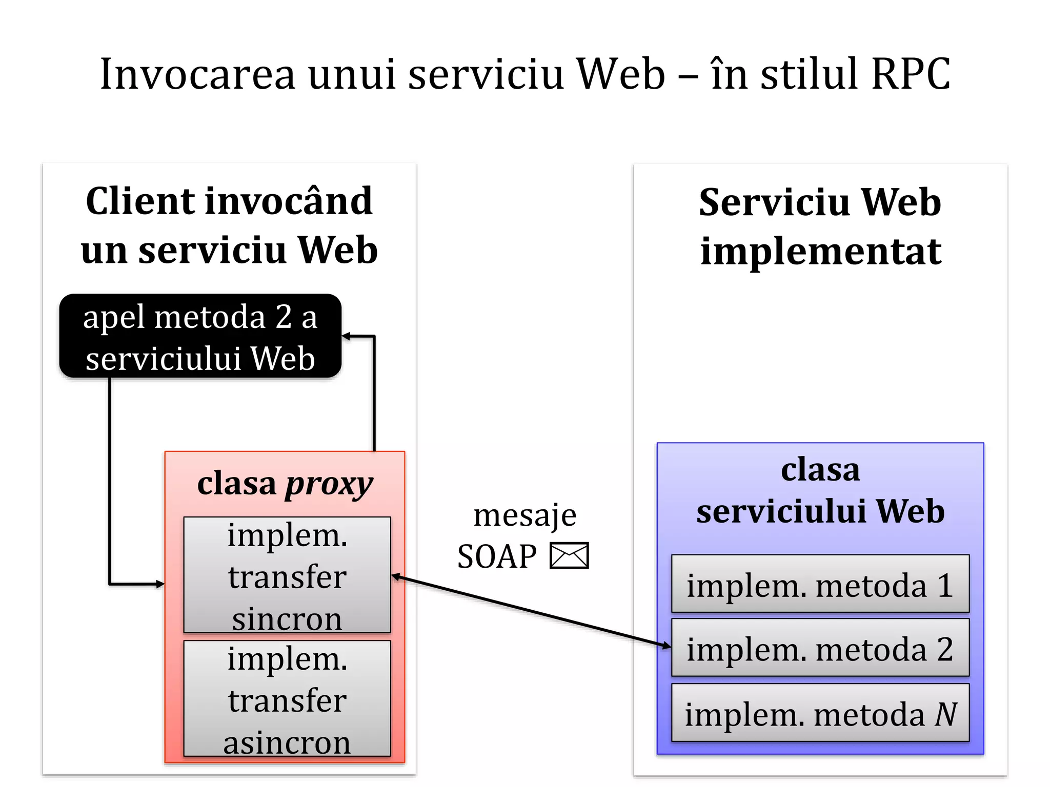 Dr.SabinBuragaprofs.info.uaic.ro/~busaco/
Invocarea unui serviciu Web – în stilul RPC
Serviciu Web
implementat
Client invocând
un serviciu Web
apel metoda 2 a
serviciului Web
clasa proxy
implem.
transfer
sincron
implem.
transfer
asincron
clasa
serviciului Web
implem. metoda 1
implem. metoda 2
implem. metoda N
mesaje
SOAP ✉
 
