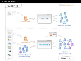 Da  Web  1.0 à  Web  2.0 