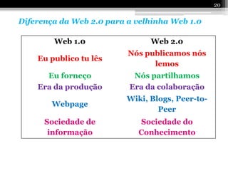20


Diferença da Web 2.0 para a velhinha Web 1.0

        Web 1.0                 Web 2.0
                          Nós publicamos nós
    Eu publico tu lês
                                lemos
      Eu forneço           Nós partilhamos
    Era da produção       Era da colaboração
                          Wiki, Blogs, Peer-to-
        Webpage
                                  Peer
      Sociedade de           Sociedade do
       informação            Conhecimento
 