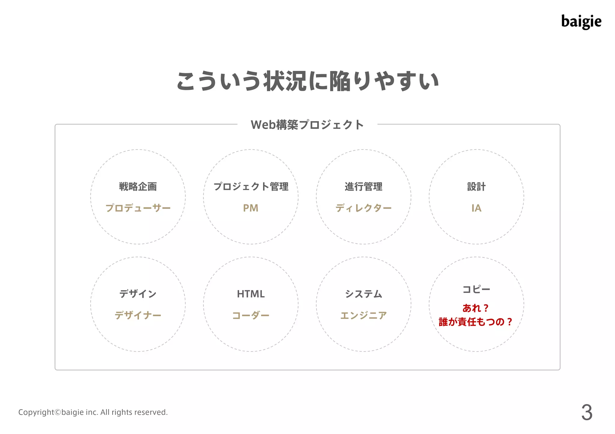 戦略企画 
プロデューサー 
こういう状況に陥りやすい 
Web構築プロジェクト 
プロジェクト管理 
PM 
進行管理 
ディレクター 
設計 
IA 
デザイン 
デザイナー 
HTML 
コーダー 
システム 
エンジニア 
コピー 
あれ？ 
誰が責任もつの？ 
Copyright©baigie inc. All rights reserved. 3 
 