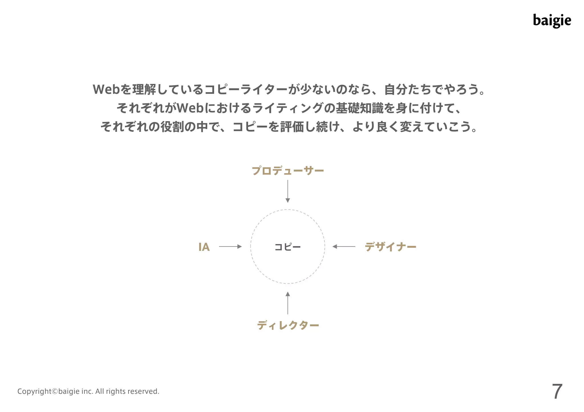 Webを理解しているコピーライターが少ないのなら、自分たちでやろう。 
それぞれがWebにおけるライティングの基礎知識を身に付けて、 
それぞれの役割の中で、コピーを評価し続け、より良く変えていこう。 
プロデューサー 
IA コピー 
デザイナー 
ディレクター 
Copyright©baigie inc. All rights reserved. 7 
 