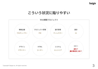戦略企画 
プロデューサー 
こういう状況に陥りやすい 
Web構築プロジェクト 
プロジェクト管理 
PM 
進行管理 
ディレクター 
設計 
IA 
デザイン 
デザイナー 
HTML 
コーダー 
システム 
エンジニア 
コピー 
あれ？ 
誰が責任もつの？ 
Copyright©baigie inc. All rights reserved. 3 
 