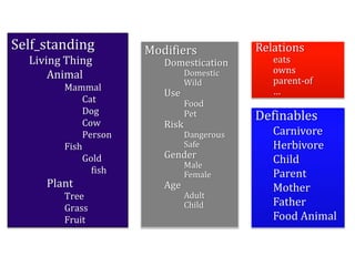 Dr.SabinBuragawww.purl.org/net/busaco
Self_standing
Living Thing
Animal
Mammal
Cat
Dog
Cow
Person
Fish
Gold
fish
Plant
Tree
Grass
Fruit
Modifiers
Domestication
Domestic
Wild
Use
Food
Pet
Risk
Dangerous
Safe
Gender
Male
Female
Age
Adult
Child
Relations
eats
owns
parent-of
…
Definables
Carnivore
Herbivore
Child
Parent
Mother
Father
Food Animal
 