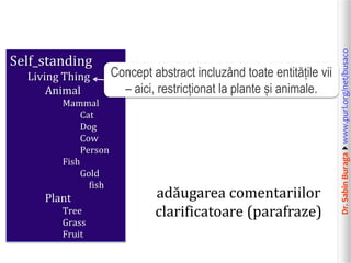 Dr.SabinBuragawww.purl.org/net/busaco
Self_standing
Living Thing
Animal
Mammal
Cat
Dog
Cow
Person
Fish
Gold
fish
Plant
Tree
Grass
Fruit
adăugarea comentariilor
clarificatoare (parafraze)
Concept abstract incluzând toate entitățile vii
– aici, restricționat la plante și animale.
 