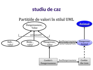 Dr.SabinBuragawww.purl.org/net/busaco
studiu de caz
Partițiile de valori în stilul UML
Dangerousness_
Value
Safe_
value
Risky_
value
Dangerous_
value
Animal
Dangerous
Animal
Cookie
the Lion
Cookie’s
Dangerousness
owl:unionOf
hasDangerousness
hasDangerousness
someValuesFrom
 