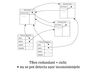 Dr.SabinBuragawww.purl.org/net/busaco
TBox redundant + ciclic
nu se pot detecta ușor inconsistențele
 