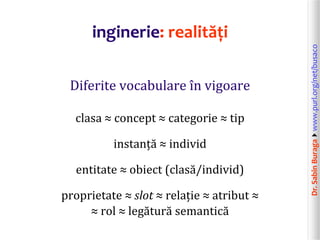 Dr.SabinBuragawww.purl.org/net/busaco
inginerie: realități
Diferite vocabulare în vigoare
clasa ≈ concept ≈ categorie ≈ tip
instanță ≈ individ
entitate ≈ obiect (clasă/individ)
proprietate ≈ slot ≈ relație ≈ atribut ≈
≈ rol ≈ legătură semantică
 