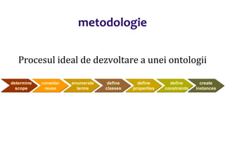 Dr.SabinBuragawww.purl.org/net/busaco
metodologie
Procesul ideal de dezvoltare a unei ontologii
determine
scope
consider
reuse
enumerate
terms
define
classes
define
properties
define
constraints
create
instances
 