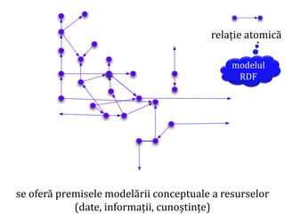 Dr.SabinBuragawww.purl.org/net/busaco
se oferă premisele modelării conceptuale a resurselor
(date, informații, cunoștințe)
relație atomică
modelul
RDF
 