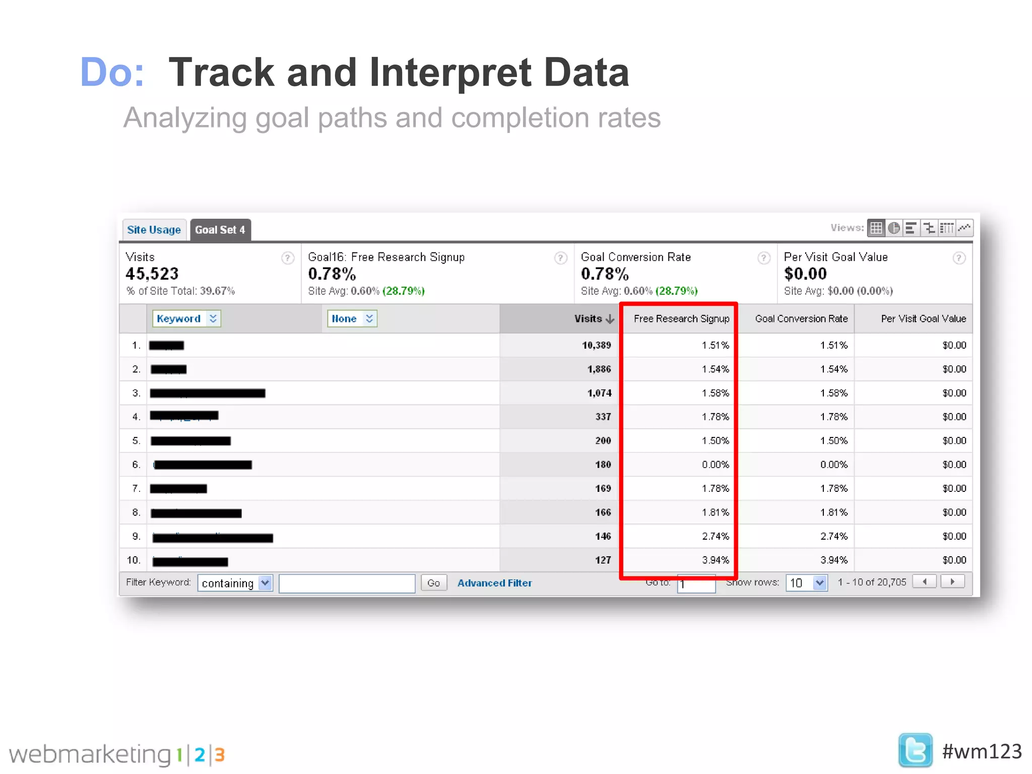Do: Track and Interpret Data
  Analyzing goal paths and completion rates




                                              #wm123
 