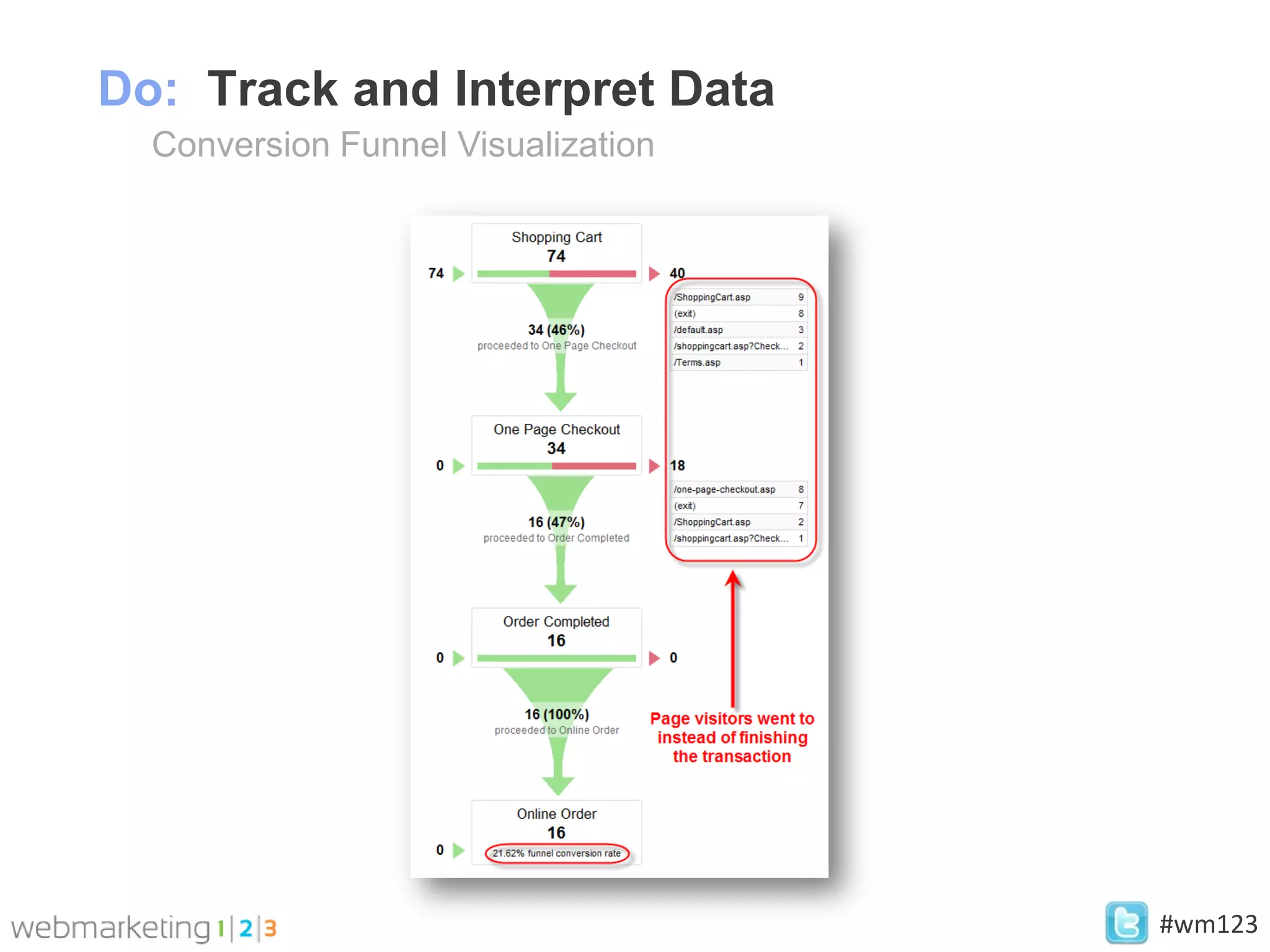 Do: Track and Interpret Data
  Conversion Funnel Visualization




                                    #wm123
 