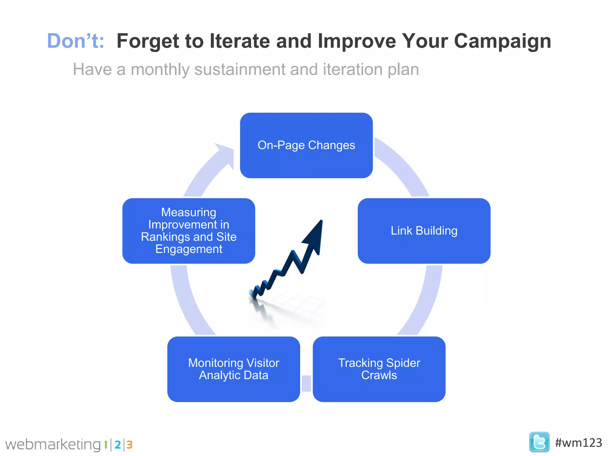 Don’t: Forget to Iterate and Improve Your Campaign
  Have a monthly sustainment and iteration plan



                               On-Page Changes




             Measuring
           Improvement in
                                                    Link Building
          Rankings and Site
            Engagement




                  Monitoring Visitor       Tracking Spider
                   Analytic Data               Crawls




                                                                    #wm123
 