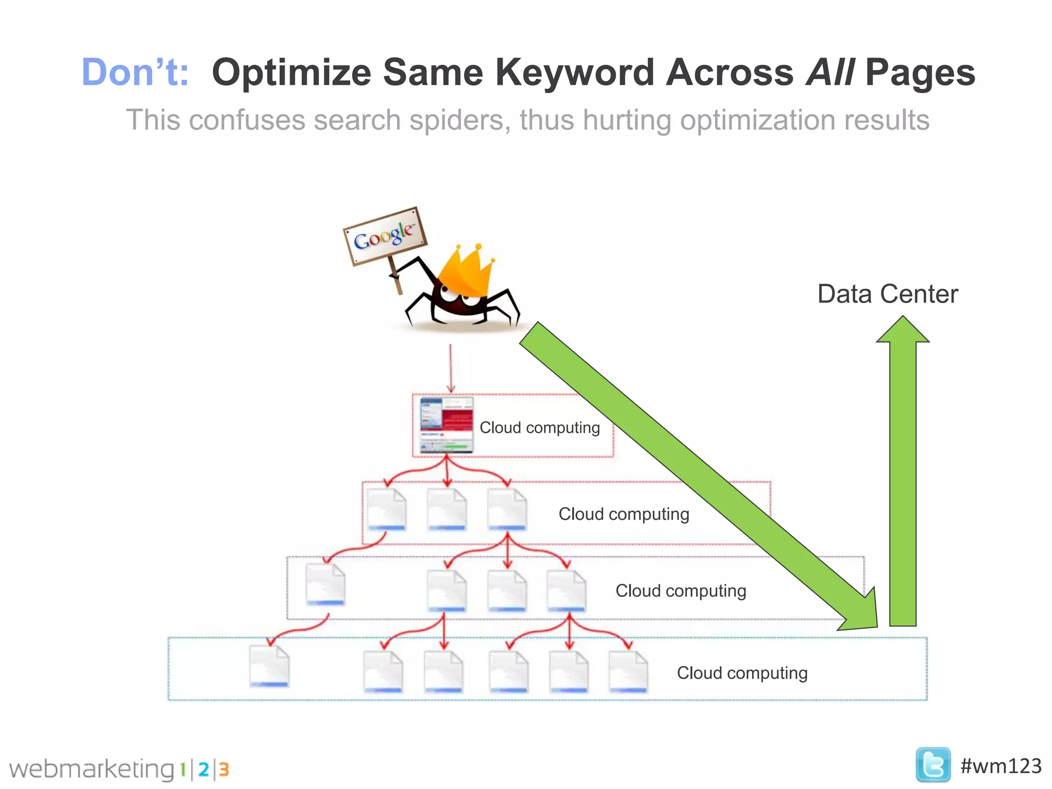 Don’t: Optimize Same Keyword Across All Pages
  This confuses search spiders, thus hurting optimization results




                                                                        Data Center



                             Cloud computing




                                      Cloud computing



                                               Cloud computing



                                                      Cloud computing




                                                                                      #wm123
 