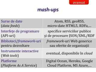 Dr.SabinBuragaprofs.info.uaic.ro/~busaco/
mash-ups
Surse de date
(data feeds)
Atom, RSS, geoRSS,
micro-date HTML5, RDFa,…
Interfețe de programare
(API-uri)
specifice serviciilor publice
și de procesare JSON/XML/RDF
Biblioteci/framework-uri
pentru dezvoltare
framework-uri Web generice
sau oferite de organizații
Instrumente interactive
(Web tools)
eventual, disponibile în cloud
Platforme
(Platform As A Service)
Digital Ocean, Heroku, Google
Cloud Platform, MS Azure,…
avansat
 