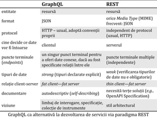 Dr.SabinBuragaprofs.info.uaic.ro/~busaco/
model de acces la date: graphql
GraphQL ca alternativă la dezvoltarea de servicii via paradigma REST
GraphQL REST
entitate resursă resursă
format JSON
orice Media Type (MIME)
frecvent: JSON
protocol
HTTP – uzual, adoptă convenții
proprii
independent de protocol
(uzual, HTTP)
cine decide ce date
vor fi întoarse
clientul serverul
puncte terminale
(endpoints)
un singur punct terminal pentru
a oferi date conexe, dacă au fost
specificate relații între ele
puncte terminale multiple
(independente)
tipuri de date strong (tipuri declarate explicit)
weak (verificarea tipurilor
de date nu e obligatorie)
relație client-server fat client—fat server thin client—fat server
documentare autodescriptiv (self-describing)
necesită terțe soluții (e.g.,
OpenAPI Specification)
viziune
limbaj de interogare, specificație,
colecție de instrumente
stil arhitectural
 