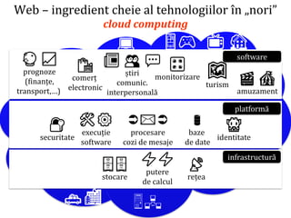 Dr.SabinBuragaprofs.info.uaic.ro/~busaco/
🛍
comerț
electronic
🗺
turism
🎛
monitorizare
🔮 📈
prognoze
(finanțe,
transport,…)
📰 👥 💬
știri
comunic.
interpersonală
🎬 🎪
amuzament
software
platformă
⚡⚡
putere
de calcul
🗄🗄
stocare
📡
rețea
👾
identitate

baze
de date
🛠⚙️
execuție
software
✉️
procesare
cozi de mesaje
🔐
securitate
infrastructură
Web – ingredient cheie al tehnologiilor în „nori”
cloud computing
📺 🏡💻

📱🎮
🚕🌃
 