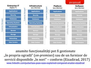 Dr.SabinBuragaprofs.info.uaic.ro/~busaco/
anumite funcționalități pot fi gestionate
„în propria ogradă” (on-premises) sau de un furnizor de
servicii disponibile „în nori” – conform (Eizadirad, 2017)
www.linkedin.com/pulse/iaas-paas-saas-explained-compared-arsalan-eizadirad
avansat
 