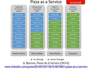 Dr.SabinBuragaprofs.info.uaic.ro/~busaco/
A. Barron, Pizza As A Service (2014)
www.linkedin.com/pulse/20140730172610-9679881-pizza-as-a-service
avansat
 