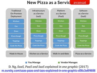 Dr.SabinBuragaprofs.info.uaic.ro/~busaco/
D. Ng, SaaS, PaaS and IaaS explained in one graphic (2017)
m.oursky.com/saas-paas-and-iaas-explained-in-one-graphic-d56c3e6f4606
avansat
 