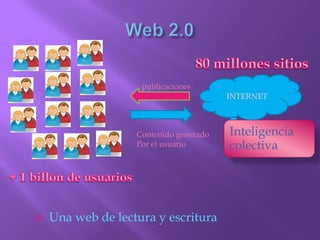 Web 2.080 millones sitiosINTERNETpublicacionesContenido generado Por el usuario+ 1 billón de usuariosUna web de lectura y escritura