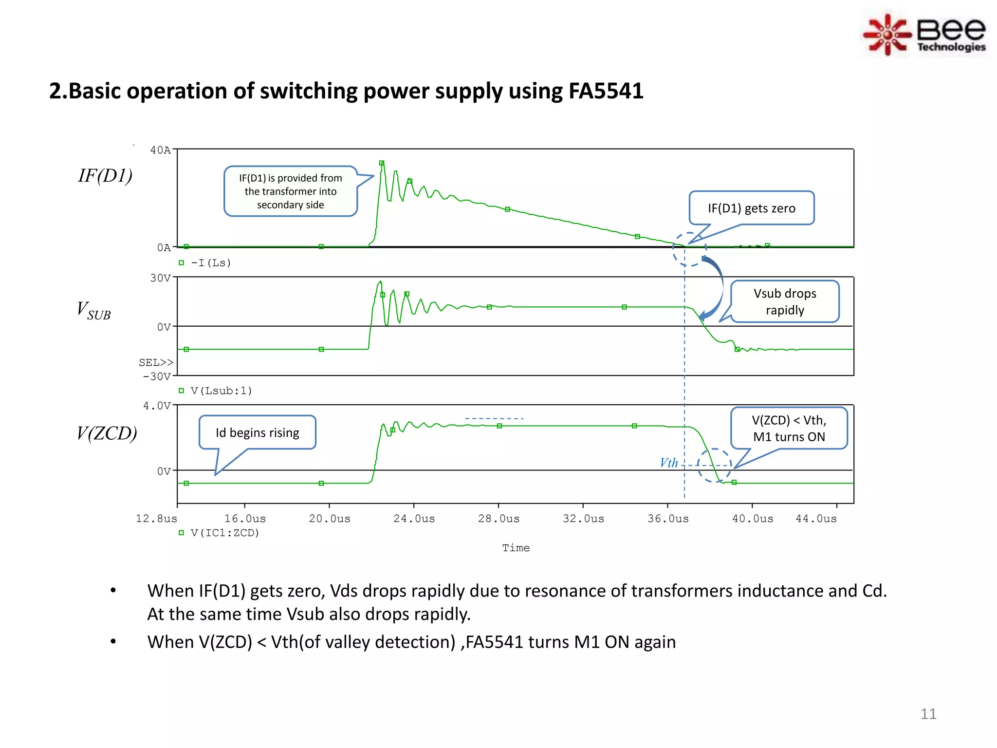 2.Basic operation of switching power supply using FA5541
Time
16.0us 20.0us 24.0us 28.0us 32.0us 36.0us 40.0us 44.0us12.8us
V(IC1:ZCD)
0V
4.0V
V(Lsub:1)
0V
-30V
30V
SEL>>
-I(Ls)
0A
40A
• When IF(D1) gets zero, Vds drops rapidly due to resonance of transformers inductance and Cd.
At the same time Vsub also drops rapidly.
• When V(ZCD) < Vth(of valley detection) ,FA5541 turns M1 ON again
IF(D1)
Id begins rising
IF(D1) is provided from
the transformer into
secondary side
V(ZCD) < Vth,
M1 turns ON
IF(D1) gets zero
VSUB
V(ZCD)
Vsub drops
rapidly
Vth
11
 